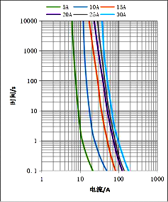 Fusible de alto voltaje de 1500VDC DC, fusible solar de cerámica 2 del cable de transmisión del amperio