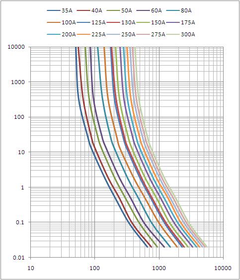 Fusible de enchufe plano de paletas del fusible DC150V de Dissmann para el sistema del almacenamiento de la batería