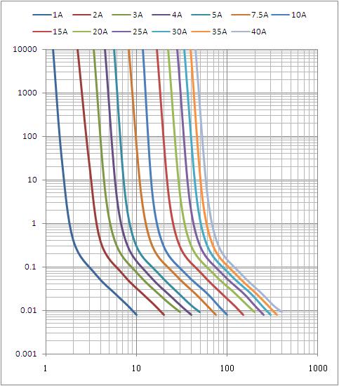 El módulo de comunicación de DC80V 30Amp 5G funde la UL certificó el fusible automotriz de la cuchilla en China