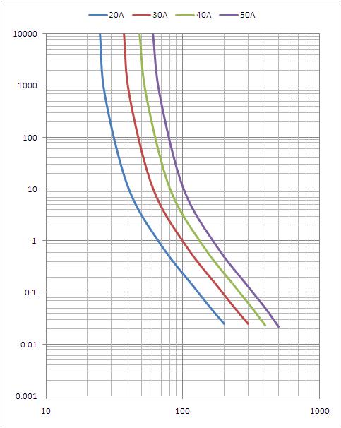 Fusible automotriz de la cuchilla de DC80V 60Amp para el vehículo eléctrico y el módulo de comunicación 5G
