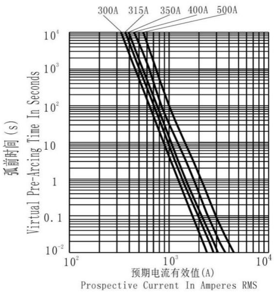 La alta Cpacity UL de fractura del fusible de Dissmann certificó el fusible del vehículo eléctrico del fusible DC500V de EV hecho en China