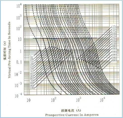 El vehículo eléctrico de DC30ka funde el alto fusible de gran intensidad de fractura 800amp del fusible de la capacidad en China