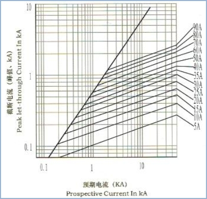 El vehículo eléctrico de DC30ka funde el alto fusible de gran intensidad de fractura 800amp del fusible de la capacidad en China