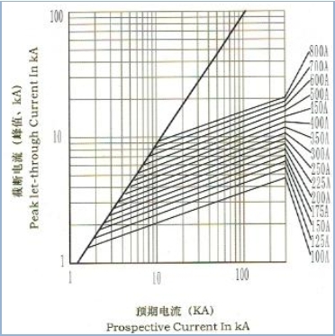 El vehículo eléctrico de DC30ka funde el alto fusible de gran intensidad de fractura 800amp del fusible de la capacidad en China